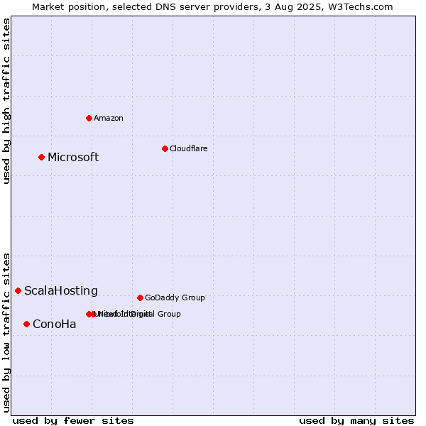 Market position of Microsoft vs. ConoHa vs. ScalaHosting