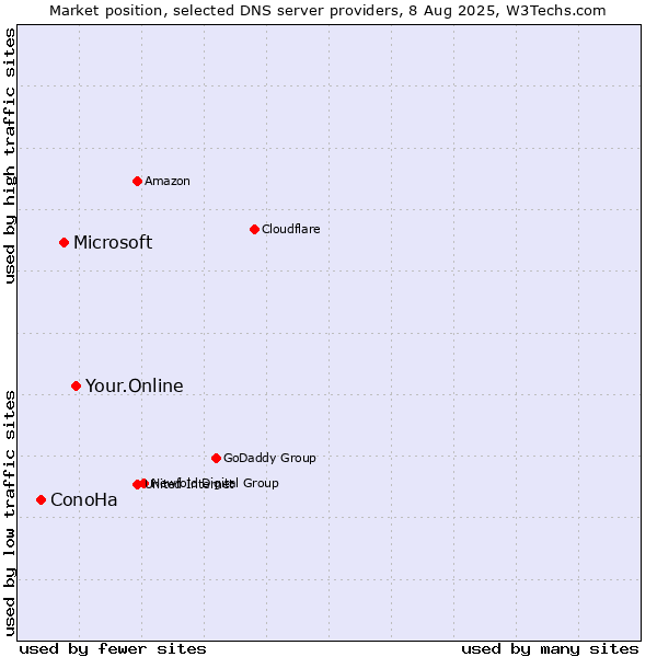 Market position of Your.Online vs. Microsoft vs. ConoHa