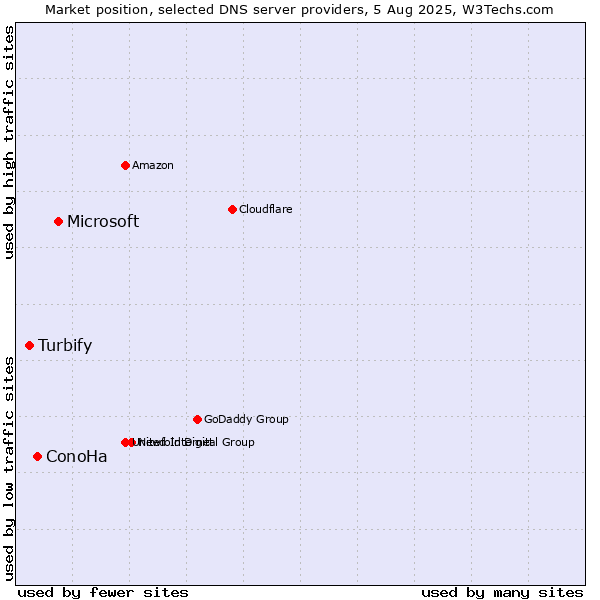 Market position of Microsoft vs. ConoHa vs. Turbify