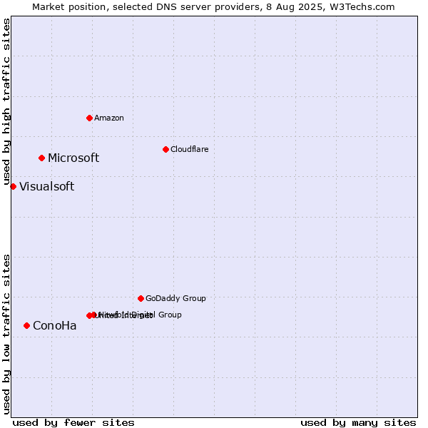 Market position of Microsoft vs. ConoHa vs. Visualsoft