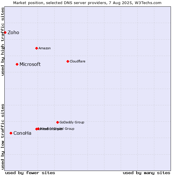 Market position of Microsoft vs. ConoHa vs. Zoho
