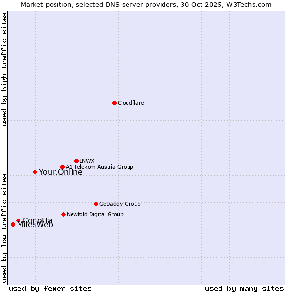 Market position of Your.Online vs. ConoHa vs. MilesWeb