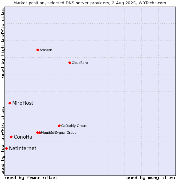 Market position of ConoHa vs. MiroHost vs. Netinternet