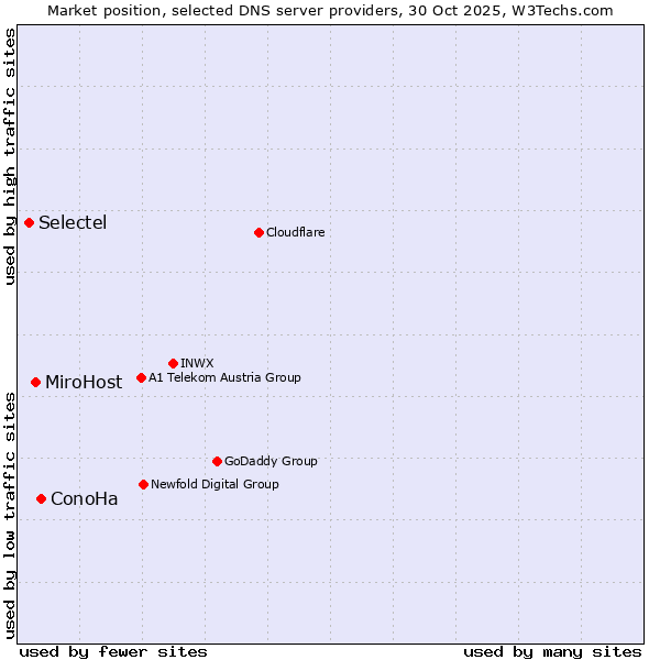 Market position of ConoHa vs. MiroHost vs. Selectel