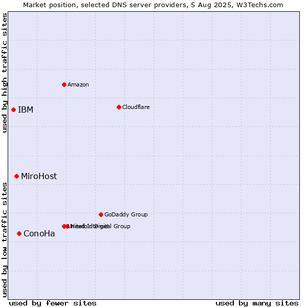 Market position of ConoHa vs. MiroHost vs. IBM