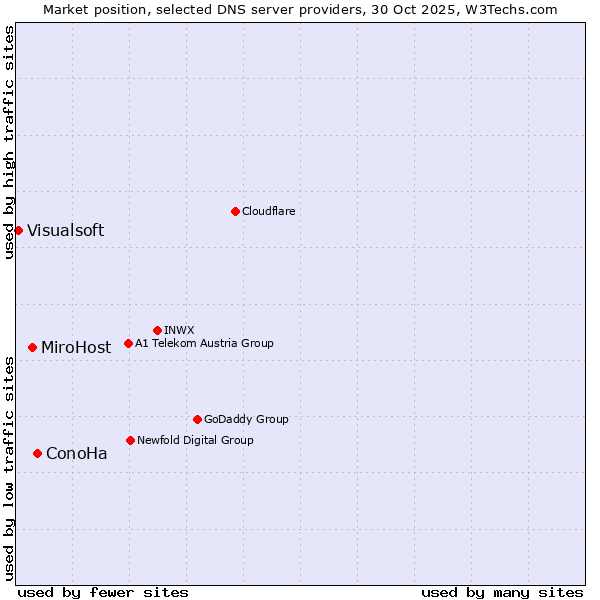 Market position of ConoHa vs. MiroHost vs. Visualsoft