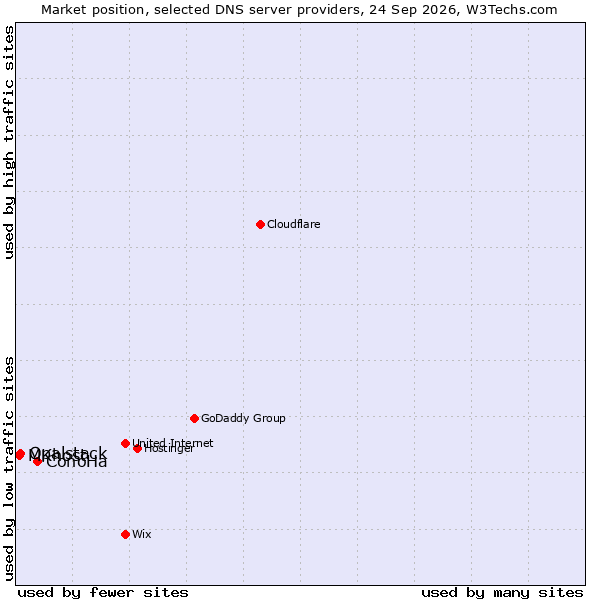 Market position of ConoHa vs. Opalstack vs. MKhost