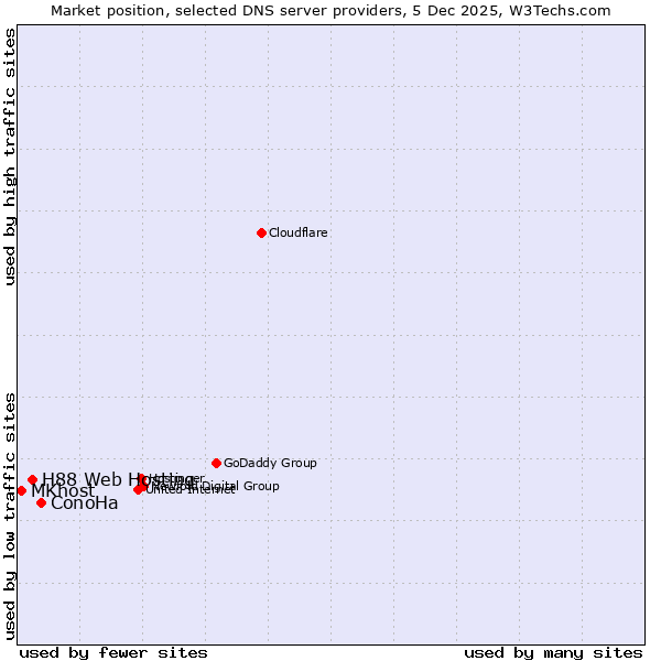 Market position of ConoHa vs. H88 Web Hosting vs. MKhost