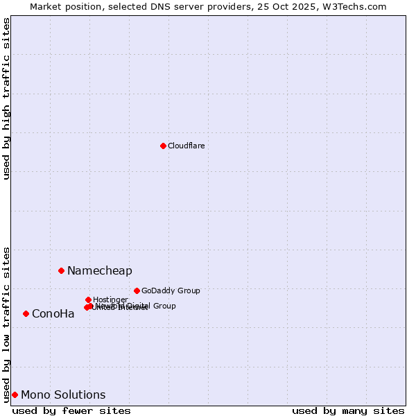 Market position of Namecheap vs. ConoHa vs. Mono Solutions