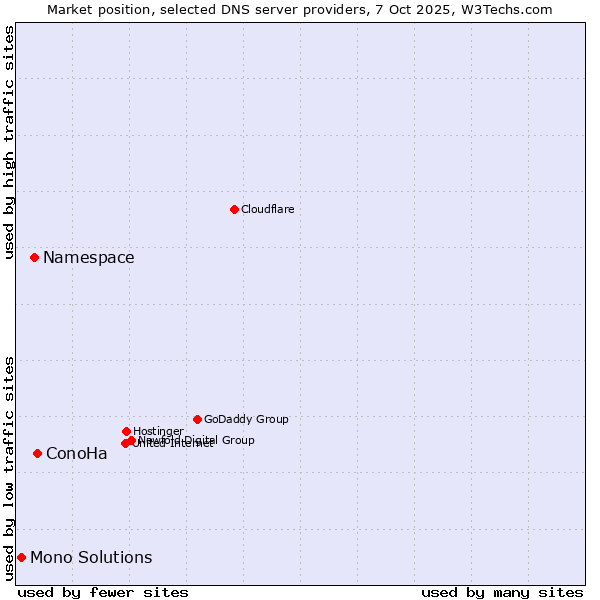 Market position of ConoHa vs. Namespace vs. Mono Solutions