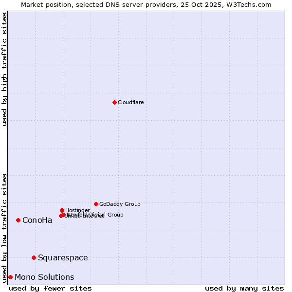 Market position of Squarespace vs. ConoHa vs. Mono Solutions