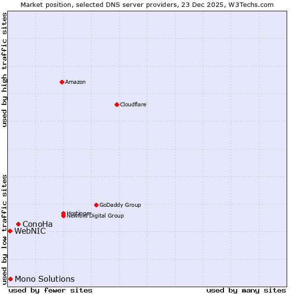 Market position of ConoHa vs. Mono Solutions vs. WebNIC