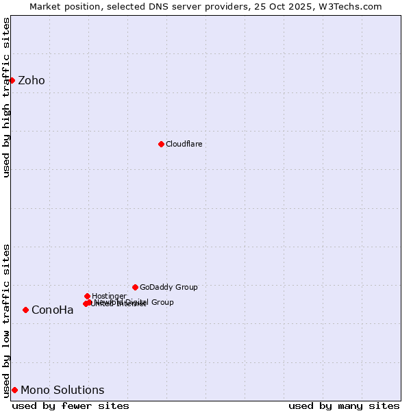 Market position of ConoHa vs. Mono Solutions vs. Zoho