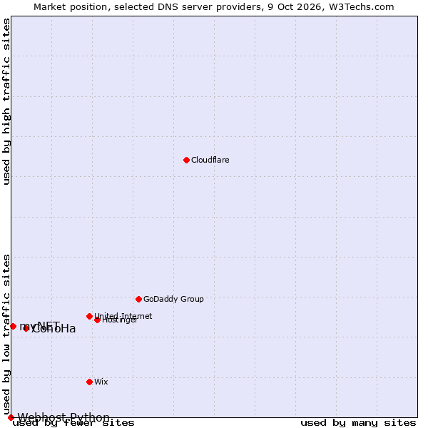 Market position of ConoHa vs. myNET vs. Webhost Python