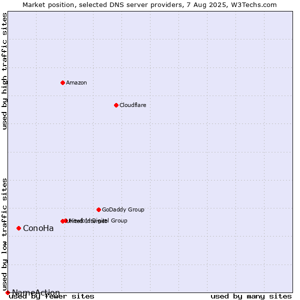 Market position of ConoHa vs. NameAction