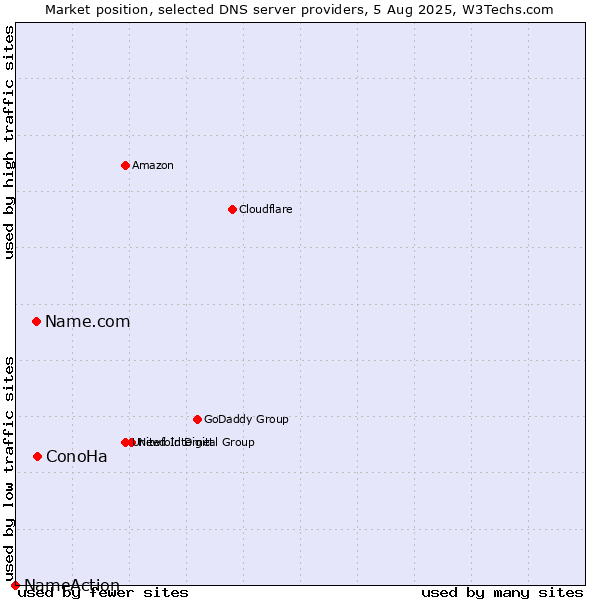 Market position of ConoHa vs. Name.com vs. NameAction