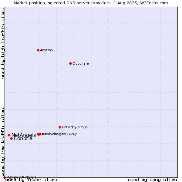 Market position of ConoHa vs. NetAngels vs. NameAction