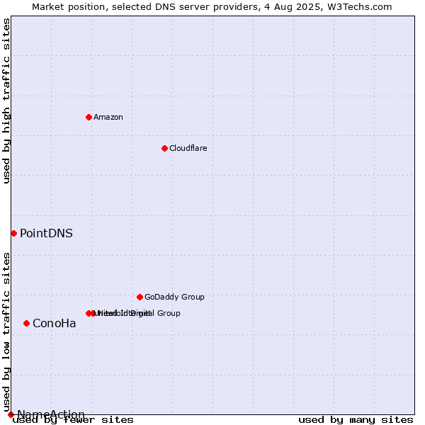 Market position of ConoHa vs. PointDNS vs. NameAction
