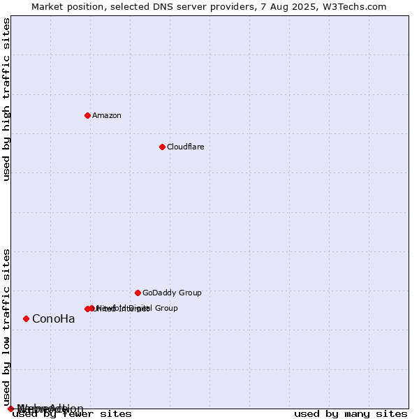 Market position of ConoHa vs. NameAction vs. Webnode