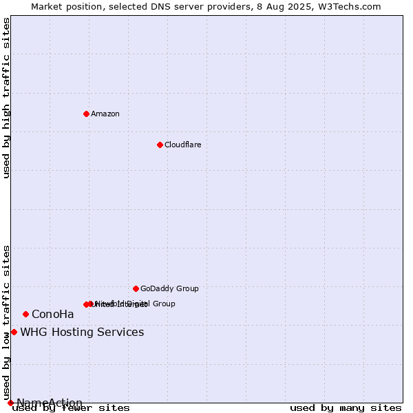 Market position of ConoHa vs. WHG Hosting Services vs. NameAction