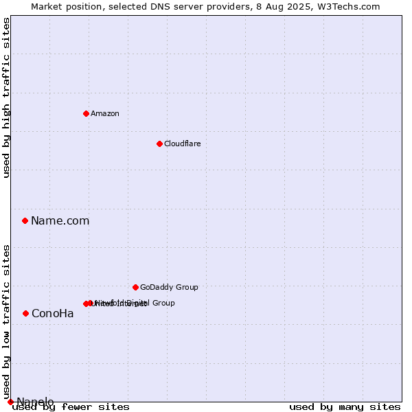 Market position of ConoHa vs. Name.com vs. Nanelo