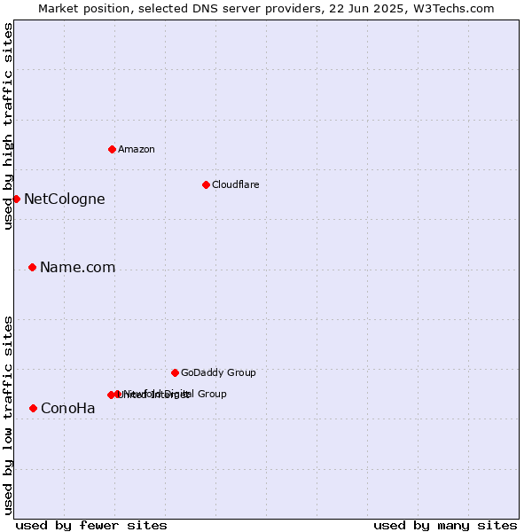 Market position of ConoHa vs. Name.com vs. NetCologne