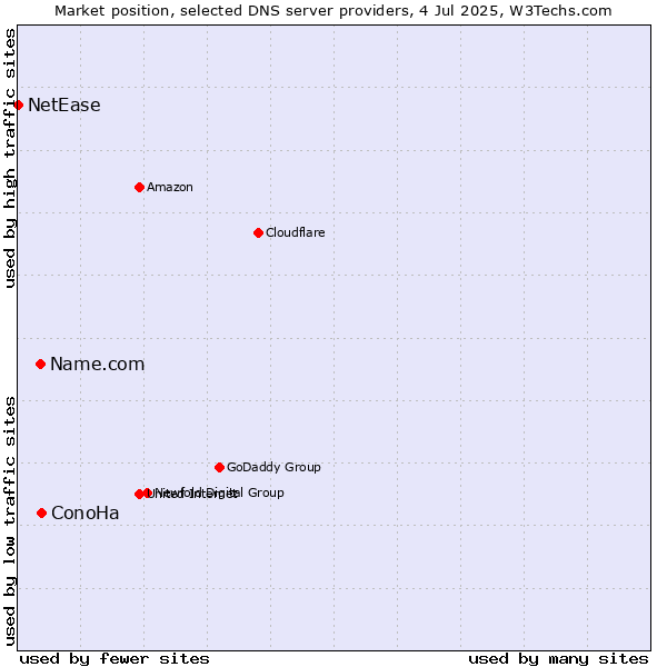 Market position of ConoHa vs. Name.com vs. NetEase