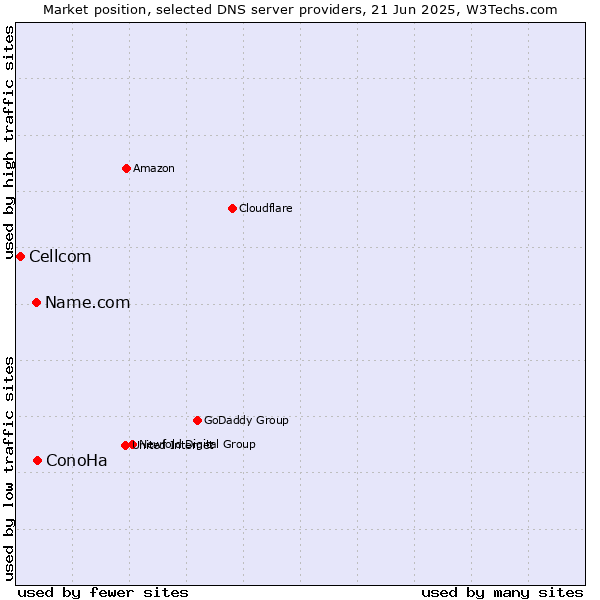 Market position of ConoHa vs. Name.com vs. Cellcom