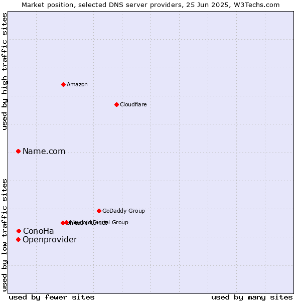 Market position of ConoHa vs. Name.com vs. Openprovider