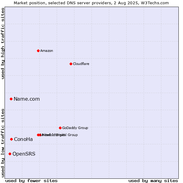 Market position of ConoHa vs. Name.com vs. OpenSRS