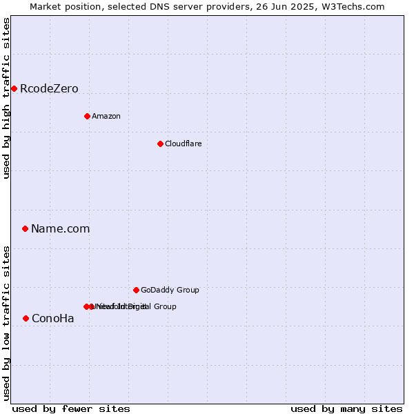 Market position of ConoHa vs. Name.com vs. RcodeZero