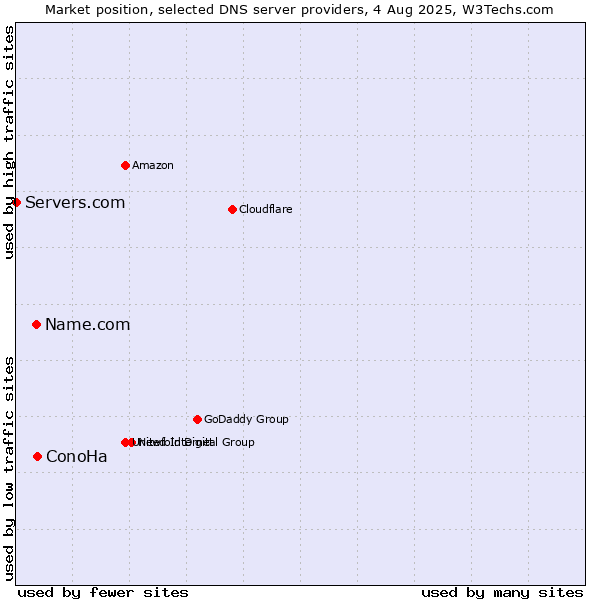 Market position of ConoHa vs. Name.com vs. Servers.com