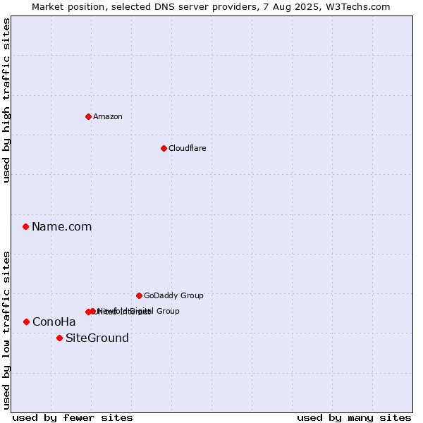 Market position of SiteGround vs. ConoHa vs. Name.com