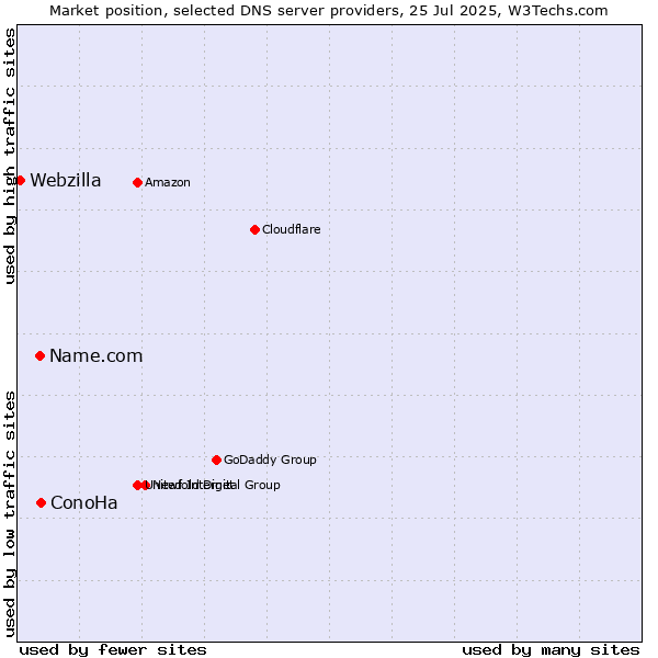 Market position of ConoHa vs. Name.com vs. Webzilla