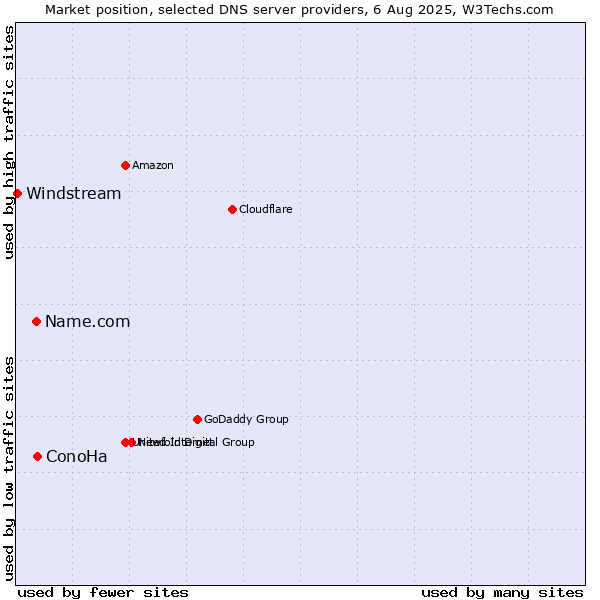 Market position of ConoHa vs. Name.com vs. Windstream