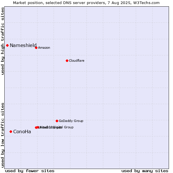 Market position of ConoHa vs. Nameshield
