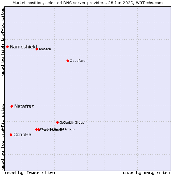 Market position of Netafraz vs. ConoHa vs. Nameshield