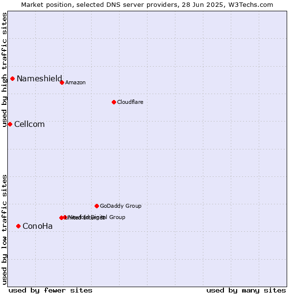 Market position of ConoHa vs. Nameshield vs. Cellcom