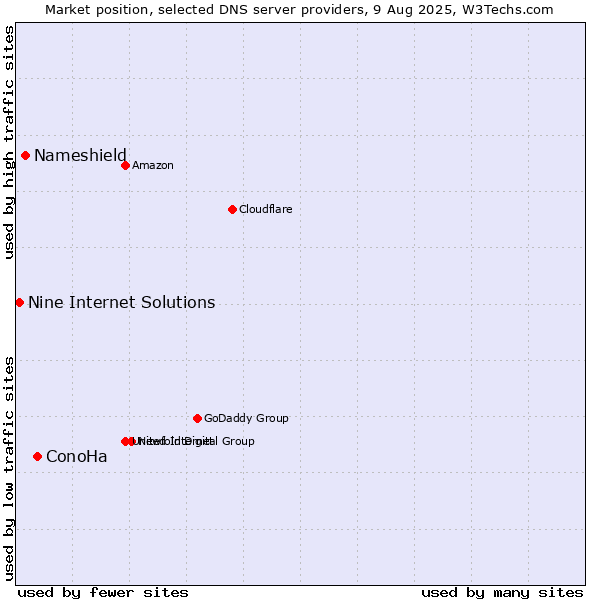 Market position of ConoHa vs. Nameshield vs. Nine Internet Solutions