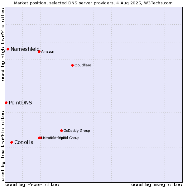 Market position of ConoHa vs. Nameshield vs. PointDNS