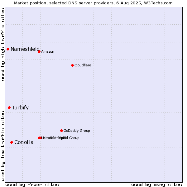 Market position of ConoHa vs. Turbify vs. Nameshield