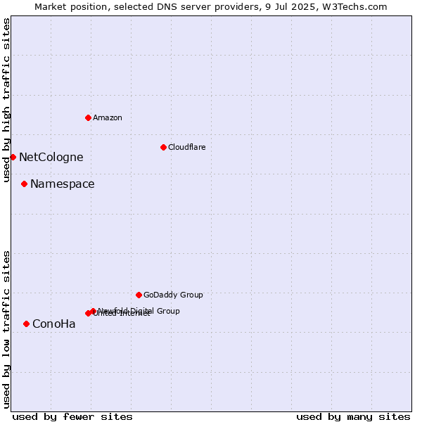 Market position of ConoHa vs. Namespace vs. NetCologne