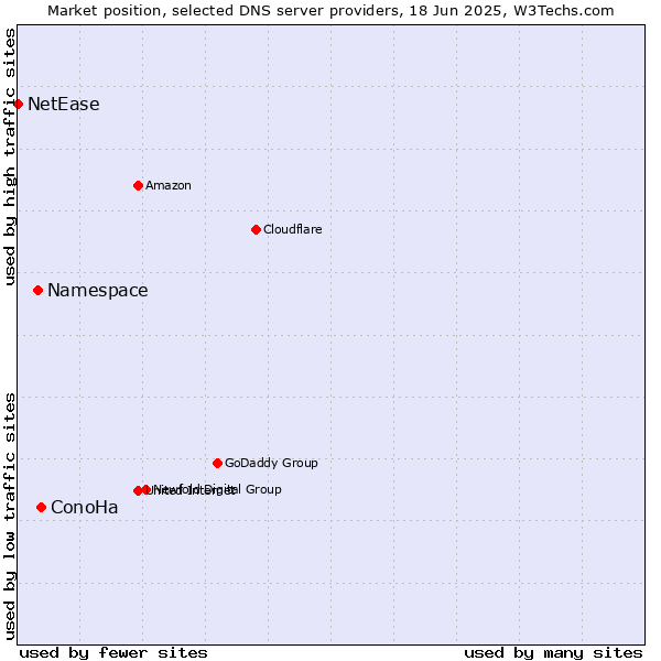 Market position of ConoHa vs. Namespace vs. NetEase