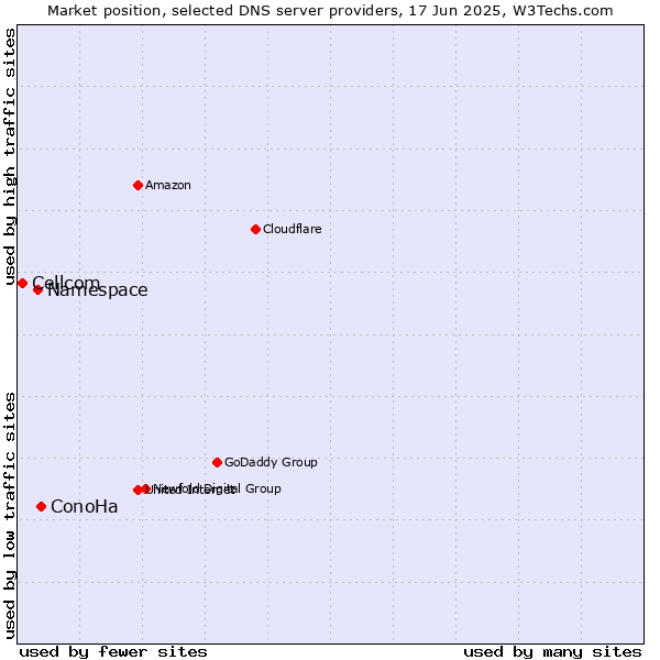 Market position of ConoHa vs. Namespace vs. Cellcom