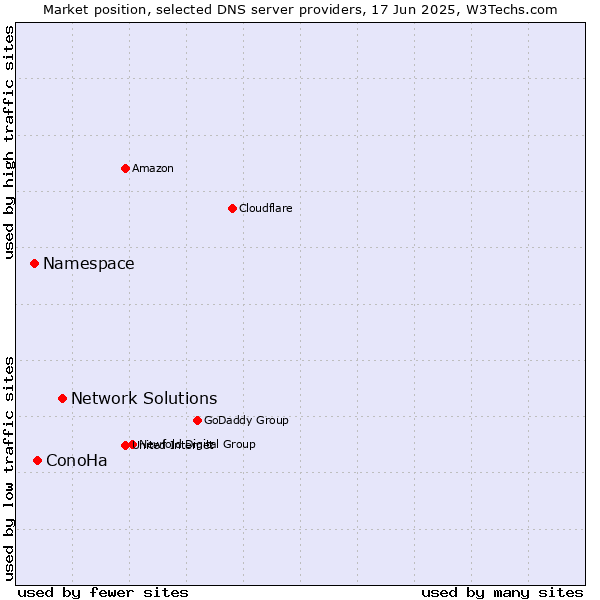 Market position of Network Solutions vs. ConoHa vs. Namespace
