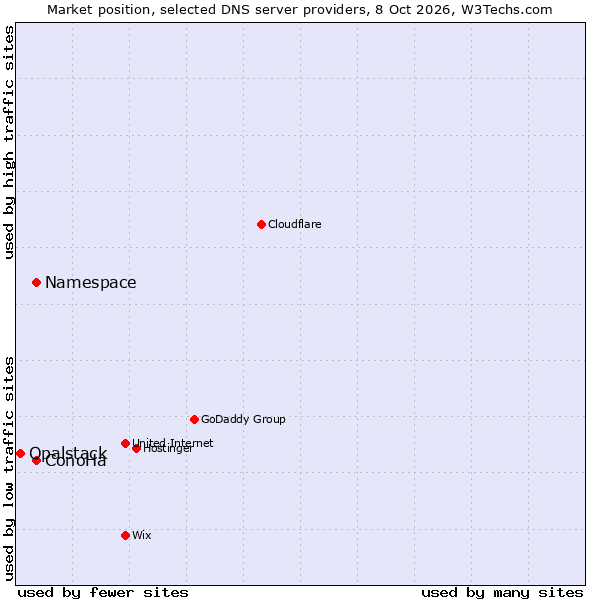 Market position of ConoHa vs. Namespace vs. Opalstack