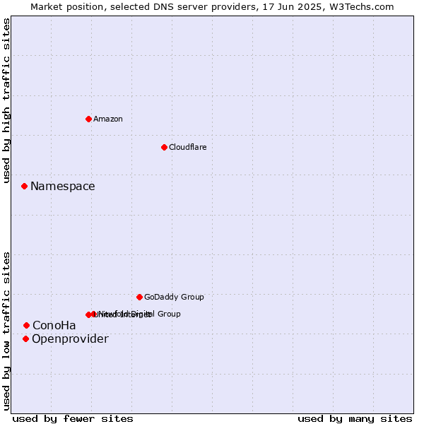 Market position of ConoHa vs. Openprovider vs. Namespace