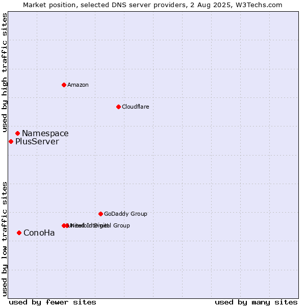Market position of ConoHa vs. Namespace vs. PlusServer