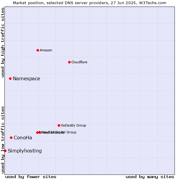 Market position of ConoHa vs. Namespace vs. Simplyhosting