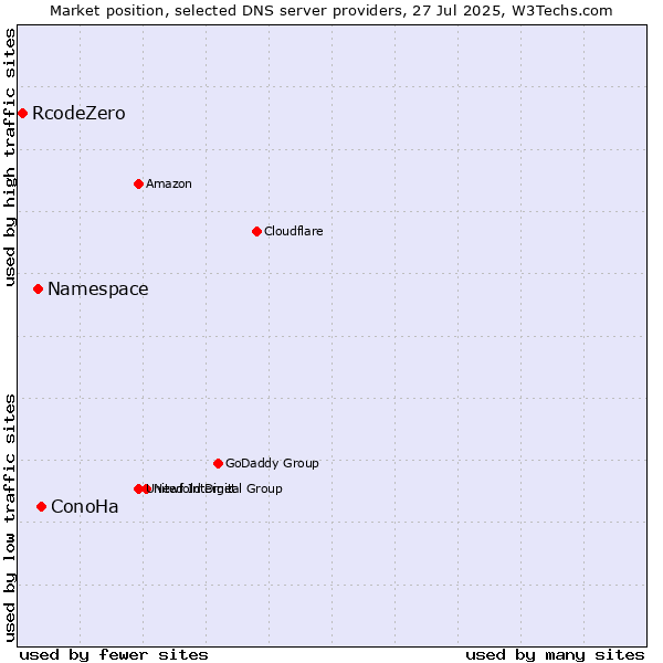 Market position of ConoHa vs. Namespace vs. RcodeZero